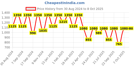 myntra.com SECRETS BY ZEROKAATA Solid Ribbed Beach Wear Bikini Set with Sarong secrets by zerokaata Price History Graph from 30 Aug 2024 to 7 Oct 2025