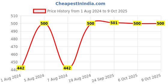 myntra.com SECRETS BY ZEROKAATA Solid Seamless Saree Shapewear secrets by zerokaata Price History Graph from 1 Aug 2024 to 9 Oct 2025