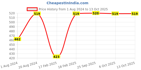 myntra.com SECRETS BY ZEROKAATA Solid Seamless Saree Shapewear secrets by zerokaata Price History Graph from 1 Aug 2024 to 13 Oct 2025