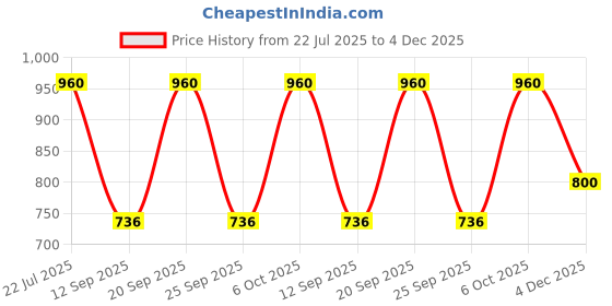 myntra.com SECRETS BY ZEROKAATA Strapless Baby Doll secrets by zerokaata Price History Graph from 22 Jul 2025 to 4 Dec 2025