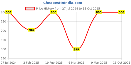 myntra.com SECRETS BY ZEROKAATA Strapless Baby Dolls with Thong Briefs secrets by zerokaata Price History Graph from 27 Jul 2024 to 15 Oct 2025