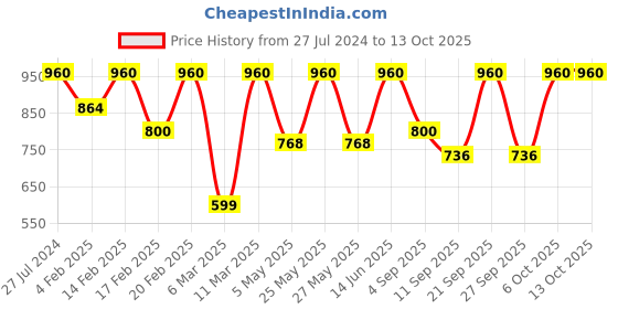 myntra.com SECRETS BY ZEROKAATA Strapless Baby Dolls with Thong Briefs secrets by zerokaata Price History Graph from 27 Jul 2024 to 13 Oct 2025