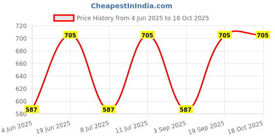 myntra.com SECRETS BY ZEROKAATA Stretchable High Waist Summer Leggings For Women secrets by zerokaata Price History Graph from 4 Jun 2025 to 18 Oct 2025