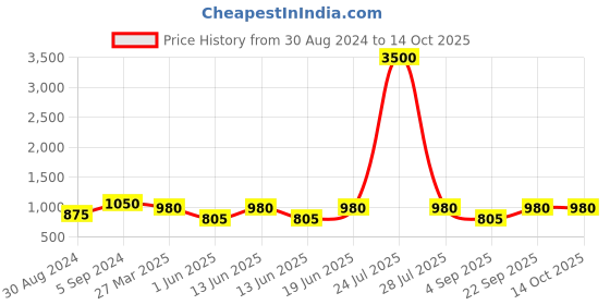 myntra.com SECRETS BY ZEROKAATA Stretchable Ribbed Swim Bikini Set secrets by zerokaata Price History Graph from 30 Aug 2024 to 13 Oct 2025