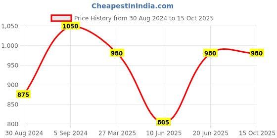 myntra.com SECRETS BY ZEROKAATA Stretchable Ribbed Swim Bikini Set secrets by zerokaata Price History Graph from 30 Aug 2024 to 15 Oct 2025