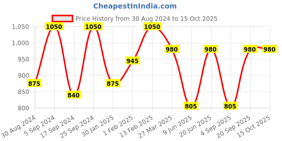 myntra.com SECRETS BY ZEROKAATA Stretchable Ribbed Swim Bikini Set secrets by zerokaata Price History Graph from 30 Aug 2024 to 15 Oct 2025