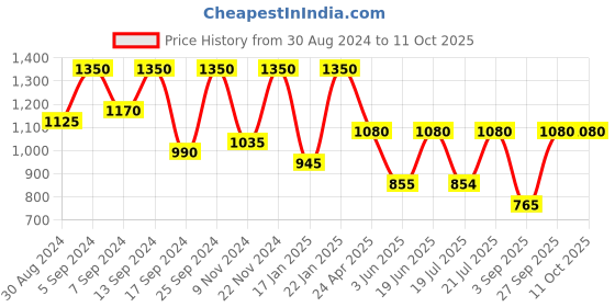 myntra.com SECRETS BY ZEROKAATA Stretchable Ribbed Swim Bikini Set with Sarong secrets by zerokaata Price History Graph from 30 Aug 2024 to 11 Oct 2025