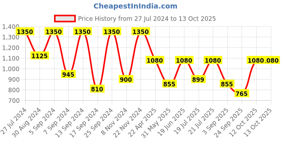 myntra.com SECRETS BY ZEROKAATA Stretchable Ribbed Swim Bikini Set with Sarong secrets by zerokaata Price History Graph from 27 Jul 2024 to 13 Oct 2025