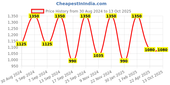 myntra.com SECRETS BY ZEROKAATA Stretchable Ribbed Swim Bikini Set with Sarong secrets by zerokaata Price History Graph from 30 Aug 2024 to 13 Oct 2025