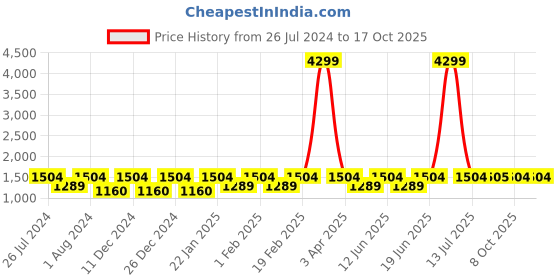 myntra.com SECRETS BY ZEROKAATA Striped Pure Cotton Midi Kaftan Cover-Up Dress secrets by zerokaata Price History Graph from 26 Jul 2024 to 16 Oct 2025