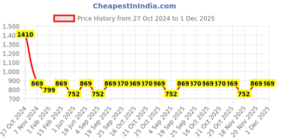 myntra.com SECRETS BY ZEROKAATA 
Tummy and Thigh Shapewear secrets by zerokaata Price History Graph from 27 Oct 2024 to 1 Dec 2025