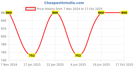 myntra.com SECRETS BY ZEROKAATA Tummy & Thigh Shapewear secrets by zerokaata Price History Graph from 7 Nov 2024 to 16 Oct 2025