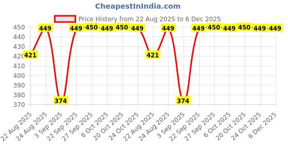 myntra.com SECRETS BY ZEROKAATA Unisex Pack of 2 Assorted Sun Protection Arm Sleeves Riding Gloves secrets by zerokaata Price History Graph from 22 Aug 2025 to 5 Dec 2025