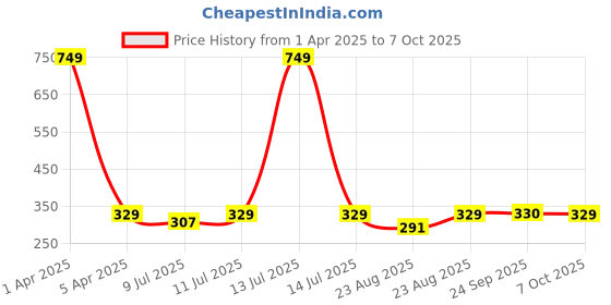 myntra.com SECRETS BY ZEROKAATA Unisex Pack Of 2 Shoe Liners secrets by zerokaata Price History Graph from 1 Apr 2025 to 7 Oct 2025