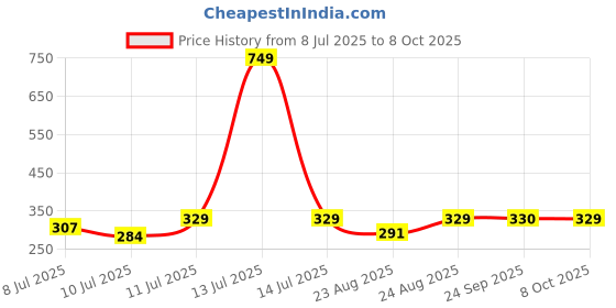 myntra.com SECRETS BY ZEROKAATA Unisex Pack Of 2 Shoe Liners secrets by zerokaata Price History Graph from 8 Jul 2025 to 8 Oct 2025