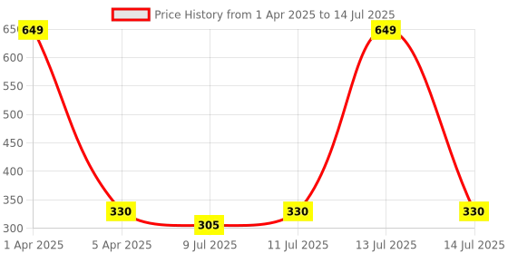 myntra.com SECRETS BY ZEROKAATA Unisex Pack Of 2 Shoe Liners secrets by zerokaata Price History Graph from 1 Apr 2025 to 14 Jul 2025