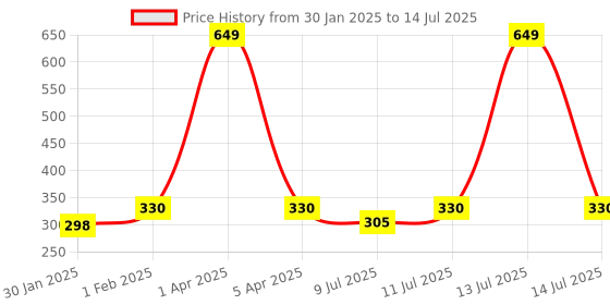myntra.com SECRETS BY ZEROKAATA Unisex Pack Of 2 Shoe Liners secrets by zerokaata Price History Graph from 30 Jan 2025 to 14 Jul 2025