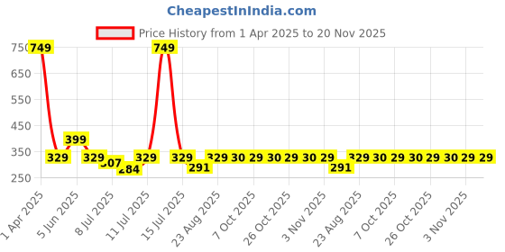 myntra.com SECRETS BY ZEROKAATA Unisex Pack Of 2 Shoe Liners secrets by zerokaata Price History Graph from 1 Apr 2025 to 20 Nov 2025