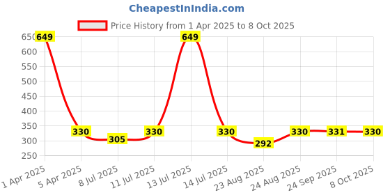 myntra.com SECRETS BY ZEROKAATA Unisex Pack Of 2 Shoe Liners secrets by zerokaata Price History Graph from 1 Apr 2025 to 8 Oct 2025