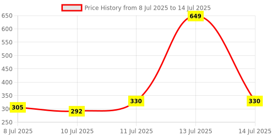 myntra.com SECRETS BY ZEROKAATA Unisex Pack Of 2 Shoe Liners secrets by zerokaata Price History Graph from 8 Jul 2025 to 14 Jul 2025