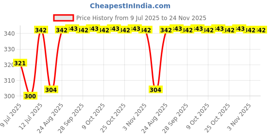 myntra.com SECRETS BY ZEROKAATA Unisex Pack Of 3 Assorted Striped Cotton Shoe Liners Socks secrets by zerokaata Price History Graph from 9 Jul 2025 to 23 Nov 2025