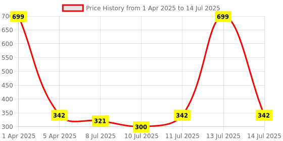 myntra.com SECRETS BY ZEROKAATA Unisex Pack Of 3 Shoe Liners secrets by zerokaata Price History Graph from 1 Apr 2025 to 14 Jul 2025