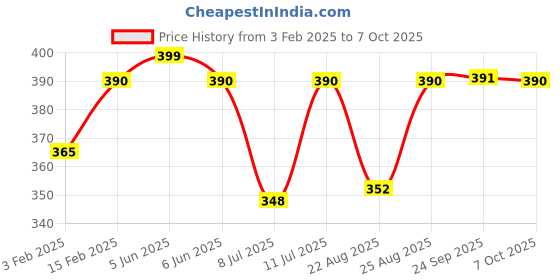 myntra.com SECRETS BY ZEROKAATA Unisex Pack Of 4 Assorted Shoe Liners Socks secrets by zerokaata Price History Graph from 3 Feb 2025 to 7 Oct 2025