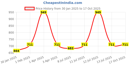 myntra.com SECRETS BY ZEROKAATA Unisex Pack Of 5 Assorted Shoe Liners secrets by zerokaata Price History Graph from 30 Jan 2025 to 16 Oct 2025