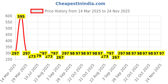 myntra.com SECRETS BY ZEROKAATA Unisex Riding Gloves secrets by zerokaata Price History Graph from 14 Mar 2025 to 24 Nov 2025