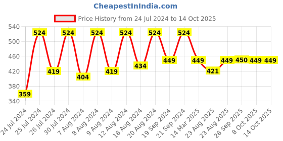 myntra.com SECRETS BY ZEROKAATA Unisex Riding Gloves secrets by zerokaata Price History Graph from 24 Jul 2024 to 13 Oct 2025