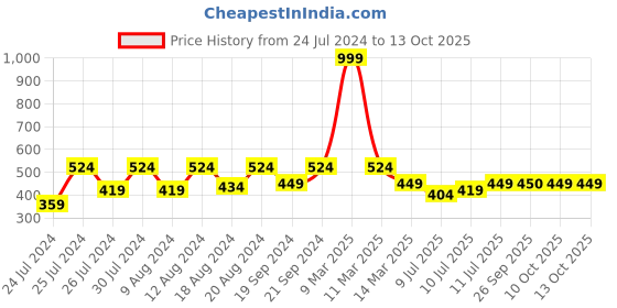 myntra.com SECRETS BY ZEROKAATA Unisex Riding Gloves secrets by zerokaata Price History Graph from 24 Jul 2024 to 10 Oct 2025