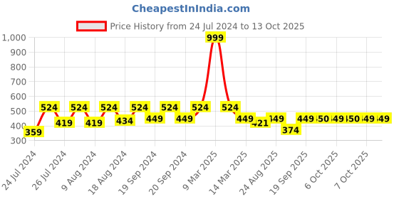 myntra.com SECRETS BY ZEROKAATA Unisex Solid Assorted Pack of 2 UV Protection Arm Sleeves Gloves secrets by zerokaata Price History Graph from 24 Jul 2024 to 12 Oct 2025