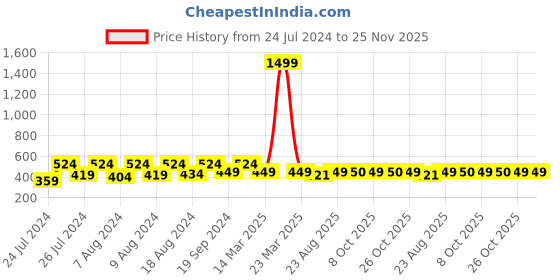 myntra.com SECRETS BY ZEROKAATA Unisex Solid Assorted Pack of 2 UV Protection Arm Sleeves Gloves secrets by zerokaata Price History Graph from 24 Jul 2024 to 25 Nov 2025