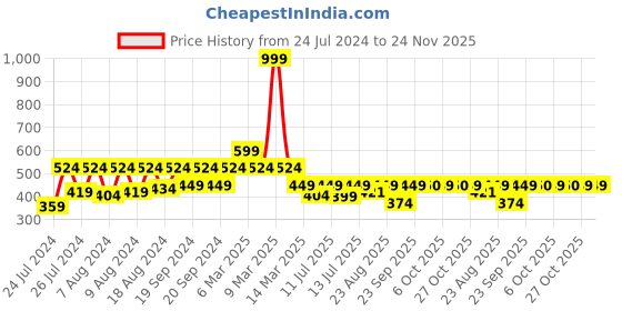 myntra.com SECRETS BY ZEROKAATA Unisex Solid Assorted Pack of 2 UV Protection Arm Sleeves Gloves secrets by zerokaata Price History Graph from 24 Jul 2024 to 23 Nov 2025