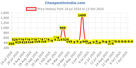myntra.com SECRETS BY ZEROKAATA Unisex Solid Assorted Pack of 2 UV Protection Arm Sleeves Gloves secrets by zerokaata Price History Graph from 24 Jul 2024 to 13 Oct 2025