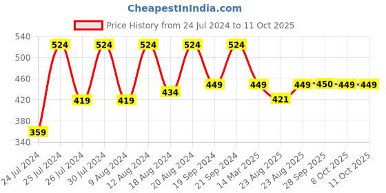 myntra.com SECRETS BY ZEROKAATA Unisex Solid Assorted Pack of 2 UV Protection Arm Sleeves Gloves secrets by zerokaata Price History Graph from 24 Jul 2024 to 11 Oct 2025