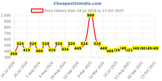 myntra.com SECRETS BY ZEROKAATA Unisex Solid Assorted Pack of 2 UV Protection Arm Sleeves Gloves secrets by zerokaata Price History Graph from 24 Jul 2024 to 12 Oct 2025