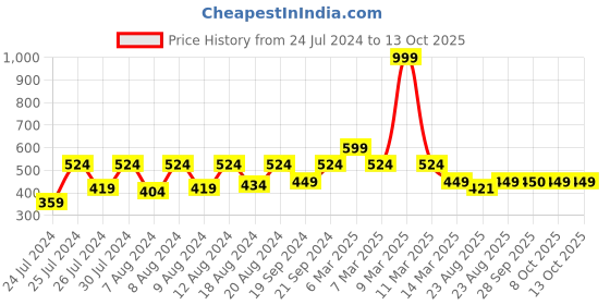 myntra.com SECRETS BY ZEROKAATA Unisex Solid Assorted Pack of 2 UV Protection Arm Sleeves Gloves secrets by zerokaata Price History Graph from 24 Jul 2024 to 12 Oct 2025