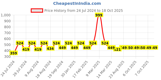 myntra.com SECRETS BY ZEROKAATA Unisex Solid Assorted Pack of 2 UV Protection Arm Sleeves Gloves secrets by zerokaata Price History Graph from 24 Jul 2024 to 18 Oct 2025