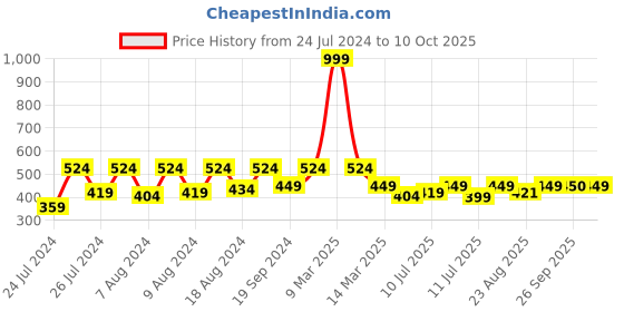 myntra.com SECRETS BY ZEROKAATA Unisex Solid Assorted Pack of 2 UV Protection Arm Sleeves Gloves secrets by zerokaata Price History Graph from 24 Jul 2024 to 10 Oct 2025