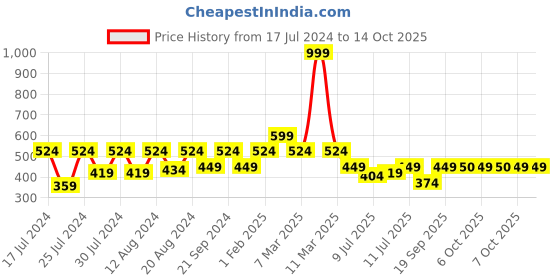 myntra.com SECRETS BY ZEROKAATA Unisex Solid Assorted Pack of 2 UV Protection Arm Sleeves Gloves secrets by zerokaata Price History Graph from 17 Jul 2024 to 13 Oct 2025