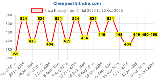 myntra.com SECRETS BY ZEROKAATA Unisex Solid Assorted Pack of 2 UV Protection Arm Sleeves Gloves secrets by zerokaata Price History Graph from 24 Jul 2024 to 12 Oct 2025
