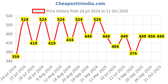 myntra.com SECRETS BY ZEROKAATA Unisex Solid Assorted Pack of 2 UV Protection Arm Sleeves Gloves secrets by zerokaata Price History Graph from 24 Jul 2024 to 11 Oct 2025