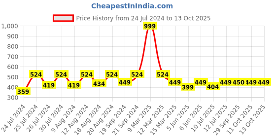 myntra.com SECRETS BY ZEROKAATA Unisex Solid Assorted Pack of 2 UV Protection Arm Sleeves Gloves secrets by zerokaata Price History Graph from 24 Jul 2024 to 11 Oct 2025