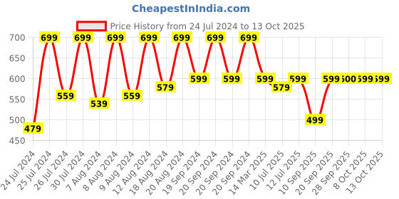 myntra.com SECRETS BY ZEROKAATA Unisex Solid Assorted Pack of 3 UV Protection Arm Sleeves Gloves secrets by zerokaata Price History Graph from 24 Jul 2024 to 13 Oct 2025