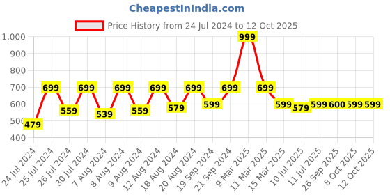 myntra.com SECRETS BY ZEROKAATA Unisex Solid Assorted Pack of 3 UV Protection Arm Sleeves Gloves secrets by zerokaata Price History Graph from 24 Jul 2024 to 12 Oct 2025
