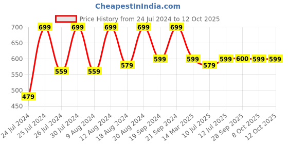myntra.com SECRETS BY ZEROKAATA Unisex Solid Assorted Pack of 3 UV Protection Arm Sleeves Gloves secrets by zerokaata Price History Graph from 24 Jul 2024 to 12 Oct 2025