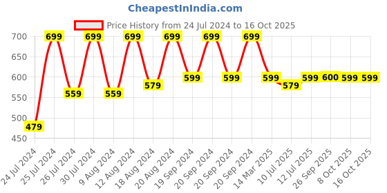 myntra.com SECRETS BY ZEROKAATA Unisex Solid Assorted Pack of 3 UV Protection Arm Sleeves Gloves secrets by zerokaata Price History Graph from 24 Jul 2024 to 15 Oct 2025