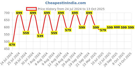 myntra.com SECRETS BY ZEROKAATA Unisex Solid Assorted Pack of 3 UV Protection Arm Sleeves Gloves secrets by zerokaata Price History Graph from 24 Jul 2024 to 12 Oct 2025