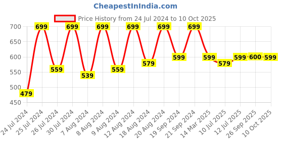 myntra.com SECRETS BY ZEROKAATA Unisex Solid Assorted Pack of 3 UV Protection Arm Sleeves Gloves secrets by zerokaata Price History Graph from 24 Jul 2024 to 10 Oct 2025